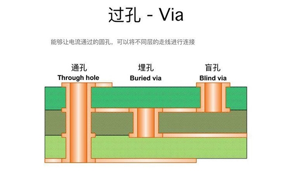 過孔Via：盲孔、埋孔和通孔的區(qū)別